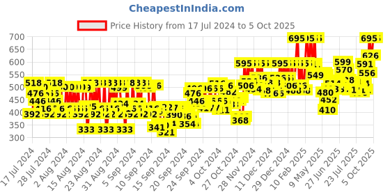 ajio.com pac Clean Slate Wipes pac Price History Graph from 17 Jul 2024 to 5 Oct 2025