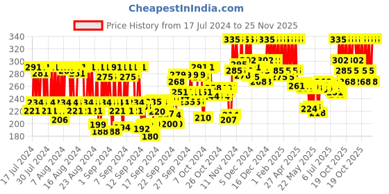 ajio.com pac Concealer Brush - 361 pac Price History Graph from 17 Jul 2024 to 25 Nov 2025