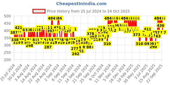 ajio.com pac Contouring Brush - 046 pac Price History Graph from 25 Jul 2024 to 24 Oct 2025