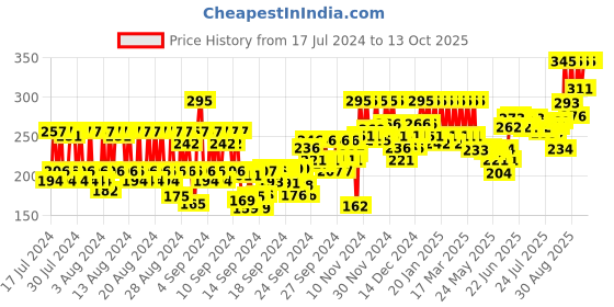 ajio.com pac Disposable Lipgloss Applicators pac Price History Graph from 17 Jul 2024 to 13 Oct 2025