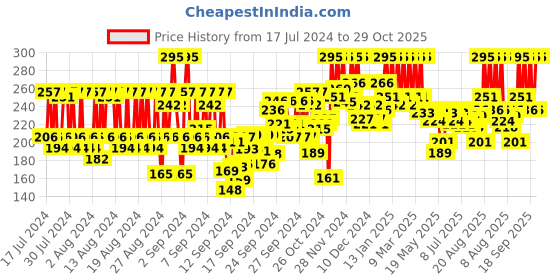 ajio.com pac Disposable Mascara Wands pac Price History Graph from 17 Jul 2024 to 29 Oct 2025