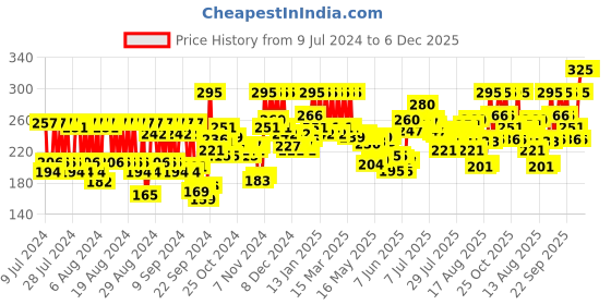 ajio.com pac Dual-Fold Liquid Gel Mini pac Price History Graph from 9 Jul 2024 to 6 Dec 2025