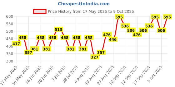 ajio.com pac Duo Chrome Eye Pencil - Emerald pac Price History Graph from 17 May 2025 to 9 Oct 2025