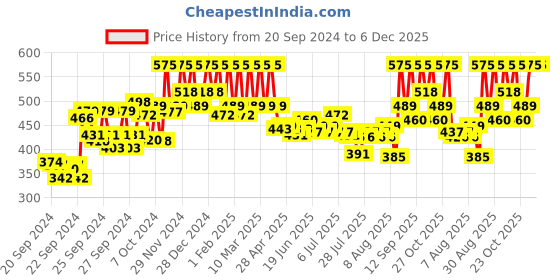ajio.com pac Essential Makeup Mirror pac Price History Graph from 20 Sep 2024 to 5 Dec 2025