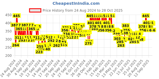 ajio.com pac Everlasting Eye Pencil - Full House pac Price History Graph from 24 Aug 2024 to 28 Oct 2025