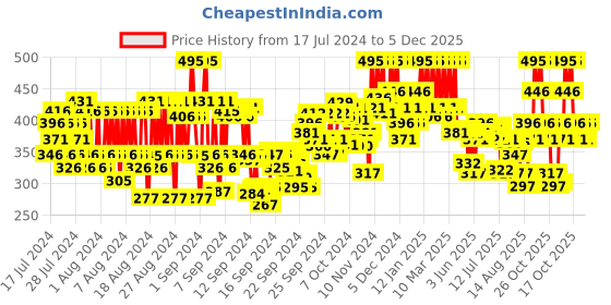 ajio.com pac Eyebrow Brush - 132 pac Price History Graph from 17 Jul 2024 to 5 Dec 2025