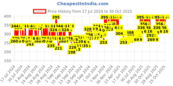 ajio.com pac Eyebrow Brush - 222 pac Price History Graph from 17 Jul 2024 to 30 Oct 2025
