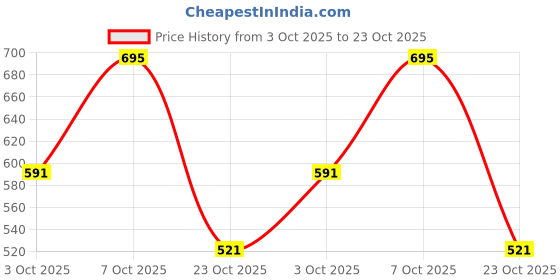 ajio.com pac Eyebrow Definer Pencil - 03 pac Price History Graph from 3 Oct 2025 to 23 Oct 2025