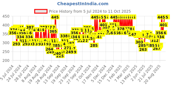 ajio.com pac Eyelash Applicator pac Price History Graph from 5 Jul 2024 to 10 Oct 2025