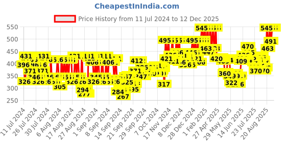 ajio.com pac Eyeliner Brush - 123 pac Price History Graph from 11 Jul 2024 to 12 Dec 2025