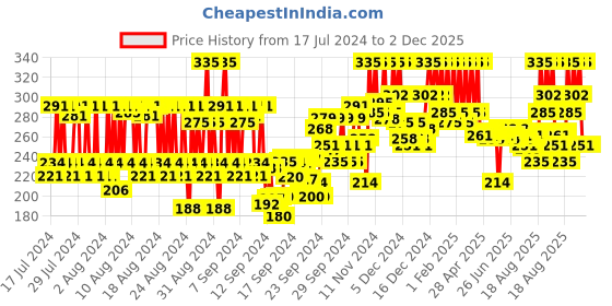 ajio.com pac Eyeliner Brush - 315 pac Price History Graph from 17 Jul 2024 to 2 Dec 2025