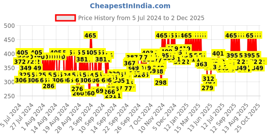 ajio.com pac Eyeshadow Application Brush - 382 pac Price History Graph from 5 Jul 2024 to 2 Dec 2025