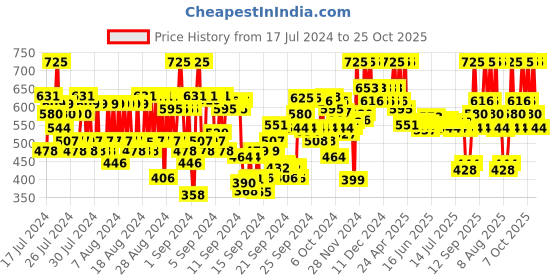 ajio.com pac Eyeshadow Blending Brush - 042 pac Price History Graph from 17 Jul 2024 to 25 Oct 2025
