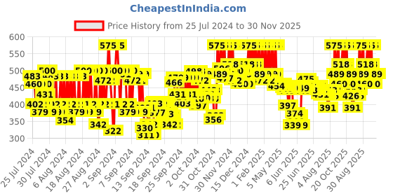 ajio.com pac Eyeshadow Blending Brush - 092 pac Price History Graph from 25 Jul 2024 to 29 Nov 2025