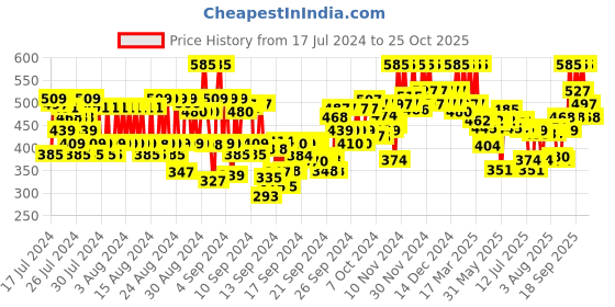 ajio.com pac Eyeshadow Blending Brush - 106 pac Price History Graph from 17 Jul 2024 to 25 Oct 2025
