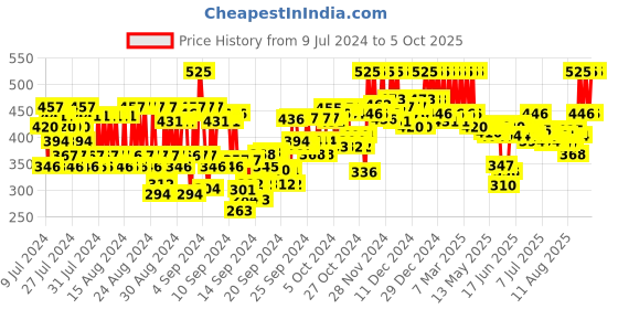 ajio.com pac Eyeshadow Blending Brush - 203 pac Price History Graph from 9 Jul 2024 to 5 Oct 2025