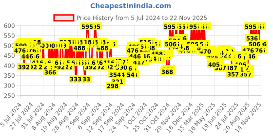 ajio.com pac Eyeshadow Blending Brush - 226 pac Price History Graph from 5 Jul 2024 to 22 Nov 2025