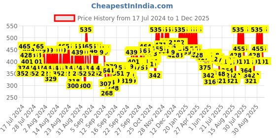 ajio.com pac Eyeshadow Blending Brush - 388 pac Price History Graph from 17 Jul 2024 to 30 Nov 2025