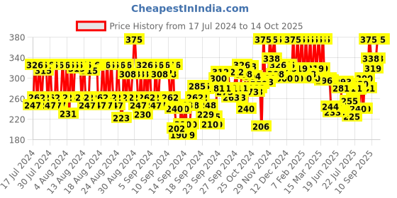 ajio.com pac Faux Mink False Eyelash - M72 pac Price History Graph from 17 Jul 2024 to 13 Oct 2025