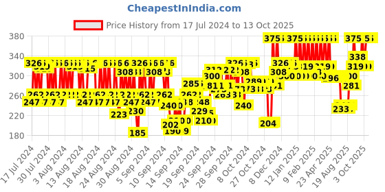 ajio.com pac Faux Mink False Eyelash - M73 pac Price History Graph from 17 Jul 2024 to 12 Oct 2025
