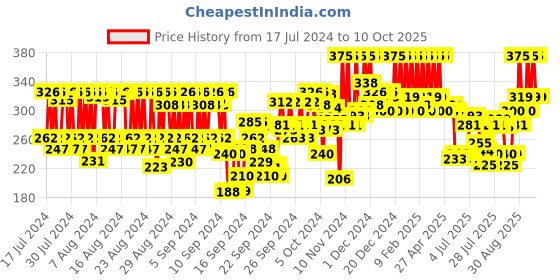 ajio.com pac Faux Mink False Eyelash - M75 pac Price History Graph from 17 Jul 2024 to 10 Oct 2025