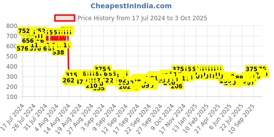 ajio.com pac Faux Mink False Eyelash - M77 pac Price History Graph from 17 Jul 2024 to 3 Oct 2025