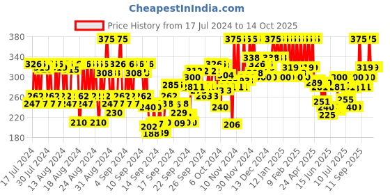 ajio.com pac Faux Mink False Eyelash - M78 pac Price History Graph from 17 Jul 2024 to 14 Oct 2025