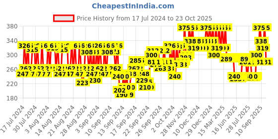ajio.com pac Faux Mink False Eyelash - M79 pac Price History Graph from 17 Jul 2024 to 23 Oct 2025