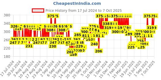 ajio.com pac Faux Mink False Eyelash - M83 pac Price History Graph from 17 Jul 2024 to 7 Oct 2025