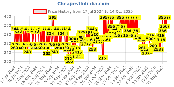 ajio.com pac Flare False Eyelash - FL2 pac Price History Graph from 17 Jul 2024 to 14 Oct 2025