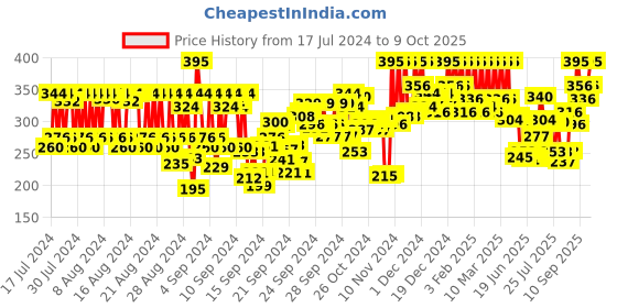 ajio.com pac Flare False Eyelash - FL3 pac Price History Graph from 17 Jul 2024 to 9 Oct 2025