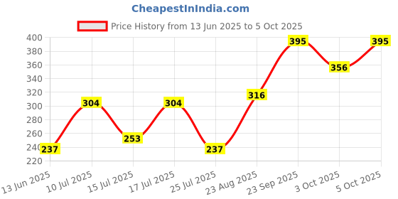 ajio.com pac Flare False Eyelash - FL4 pac Price History Graph from 13 Jun 2025 to 5 Oct 2025