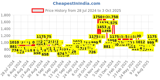 ajio.com pac Focus On Me Blush & Highlighter Palette - Medium pac Price History Graph from 28 Jul 2024 to 3 Oct 2025