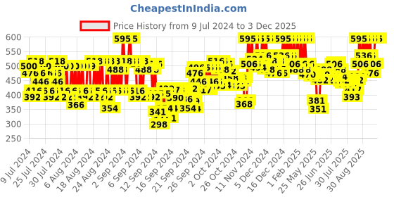 ajio.com pac Foundation Application Brush - 006 pac Price History Graph from 9 Jul 2024 to 2 Dec 2025