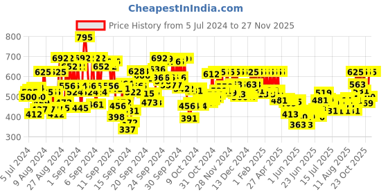 ajio.com pac Foundation Application Brush - 224 pac Price History Graph from 5 Jul 2024 to 26 Nov 2025