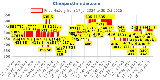 ajio.com pac Foundation Blending Brush - 306 pac Price History Graph from 17 Jul 2024 to 29 Oct 2025