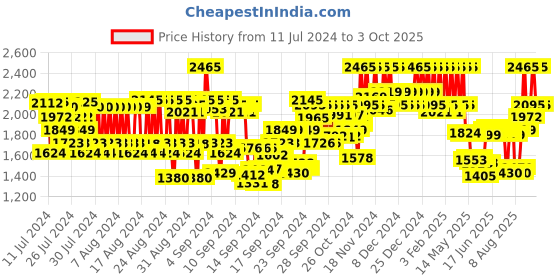 ajio.com pac Fresh Color Eyeshadow Palette - X12 Summer Bloom pac Price History Graph from 11 Jul 2024 to 3 Oct 2025