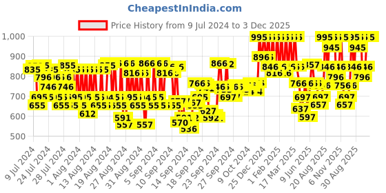 ajio.com pac Get Set Go Brush Bag pac Price History Graph from 9 Jul 2024 to 3 Dec 2025