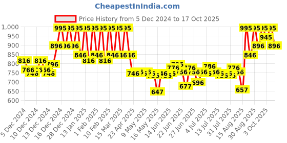 ajio.com pac Get Set Go Brush Bag pac Price History Graph from 5 Dec 2024 to 17 Oct 2025