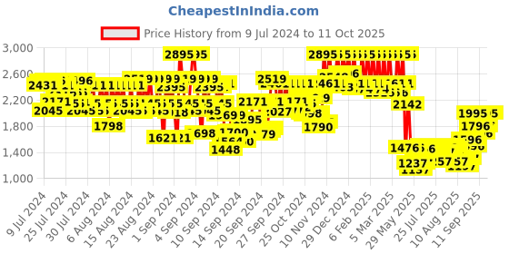 ajio.com pac Glowing Goddess Highlighter - X8 Shade pac Price History Graph from 9 Jul 2024 to 10 Oct 2025