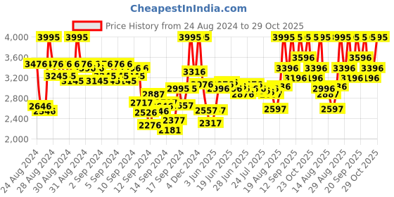 ajio.com pac Go To Makeup Bag pac Price History Graph from 24 Aug 2024 to 29 Oct 2025