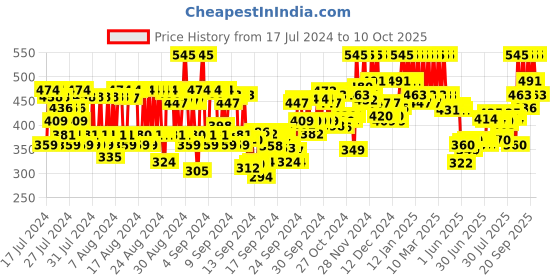 ajio.com pac Highlighter Brush - 131 pac Price History Graph from 17 Jul 2024 to 10 Oct 2025