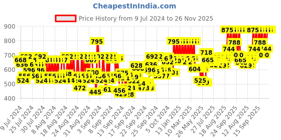 ajio.com pac Hydro Fuse Eye Cream pac Price History Graph from 9 Jul 2024 to 25 Nov 2025