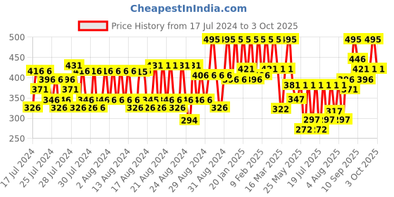 ajio.com pac Insanely Matte Lip Crayon - Fiercy Red pac Price History Graph from 17 Jul 2024 to 3 Oct 2025