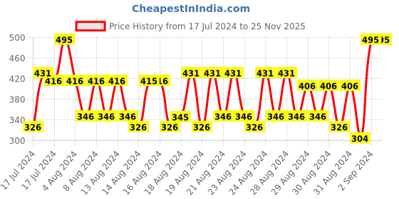 ajio.com pac Insanely Matte Lip Crayon - Fire Out pac Price History Graph from 17 Jul 2024 to 25 Nov 2025