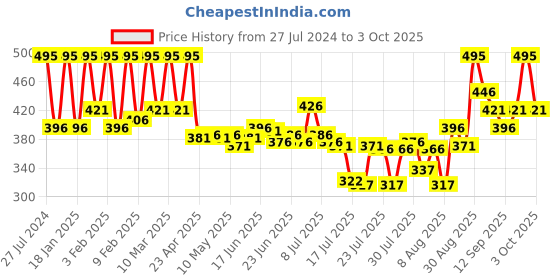 ajio.com pac Insanely Matte Lip Crayon - Truly Ruby pac Price History Graph from 27 Jul 2024 to 3 Oct 2025