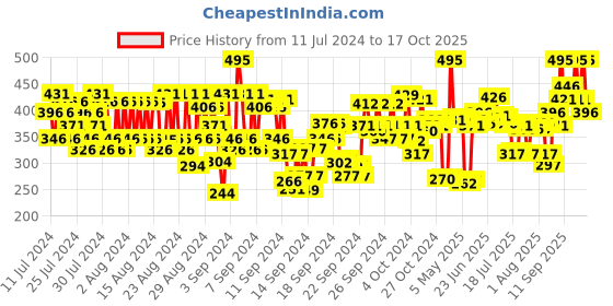 ajio.com pac Insanely Matte Lip Crayon - Truly Yours pac Price History Graph from 11 Jul 2024 to 17 Oct 2025