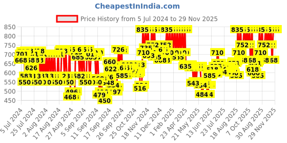 ajio.com pac Instant Fixation Prep + Prime Makeup Fixer pac Price History Graph from 5 Jul 2024 to 29 Nov 2025