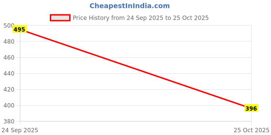 ajio.com pac Intense Gel Colored Eye Pencil - Dark Brown pac Price History Graph from 24 Sep 2025 to 25 Oct 2025