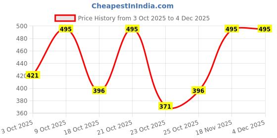 ajio.com pac Intense Gel Colored Eye Pencil - Jet Black pac Price History Graph from 3 Oct 2025 to 4 Dec 2025